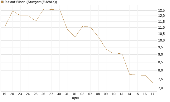 Put auf Silber [J.P. Morgan Structured Products B.V.] Chart