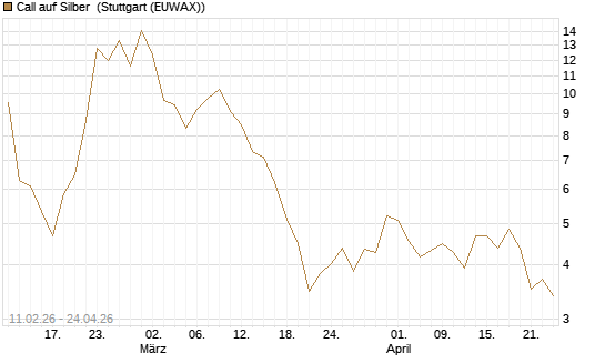 Call auf Silber [J.P. Morgan Structured Products B.V.] Chart