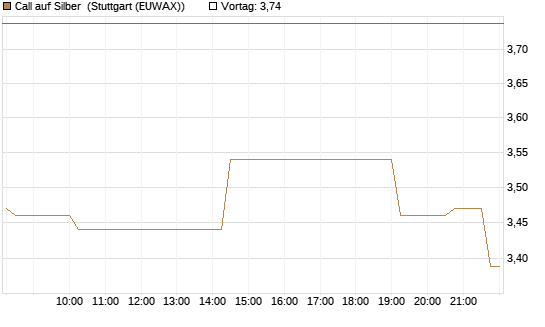 Call auf Silber [J.P. Morgan Structured Products B.V.] Chart