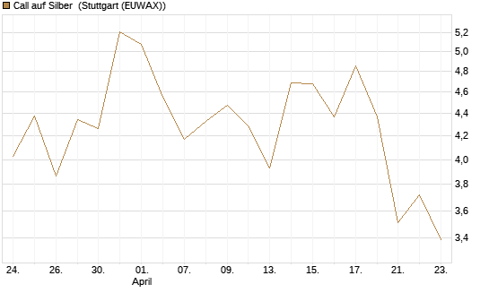 Call auf Silber [J.P. Morgan Structured Products B.V.] Chart