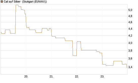 Call auf Silber [J.P. Morgan Structured Products B.V.] Chart