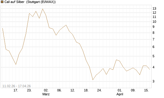 Call auf Silber [J.P. Morgan Structured Products B.V.] Chart