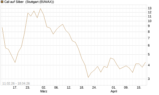 Call auf Silber [J.P. Morgan Structured Products B.V.] Chart