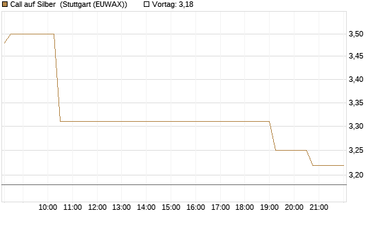 Call auf Silber [J.P. Morgan Structured Products B.V.] Chart