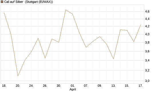Call auf Silber [J.P. Morgan Structured Products B.V.] Chart
