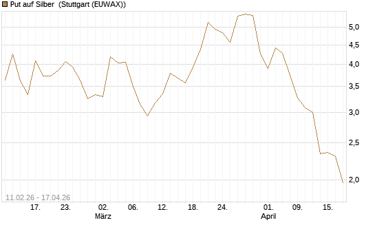Put auf Silber [J.P. Morgan Structured Products B.V.] Chart