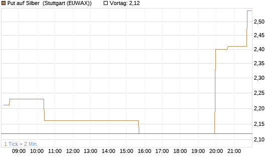 Put auf Silber [J.P. Morgan Structured Products B.V.] Chart