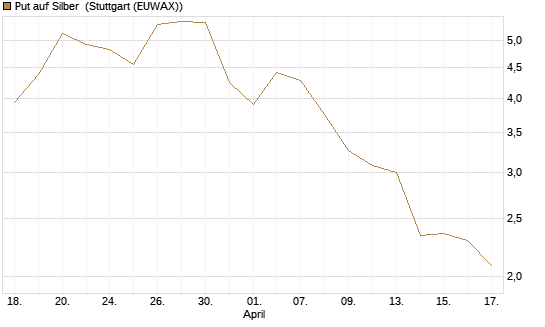 Put auf Silber [J.P. Morgan Structured Products B.V.] Chart