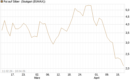 Put auf Silber [J.P. Morgan Structured Products B.V.] Chart