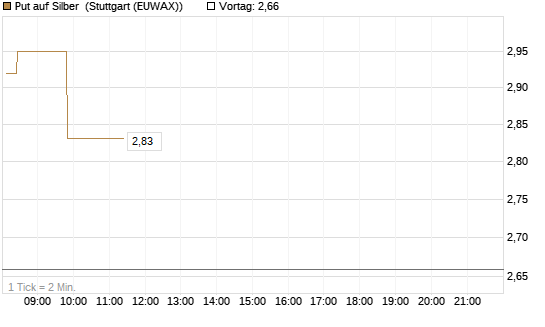 Put auf Silber [J.P. Morgan Structured Products B.V.] Chart