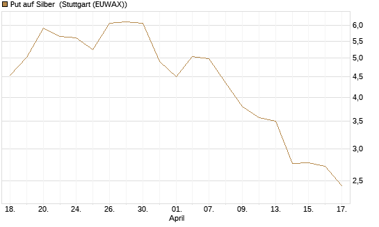 Put auf Silber [J.P. Morgan Structured Products B.V.] Chart