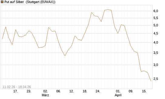 Put auf Silber [J.P. Morgan Structured Products B.V.] Chart