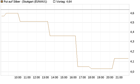 Put auf Silber [J.P. Morgan Structured Products B.V.] Chart