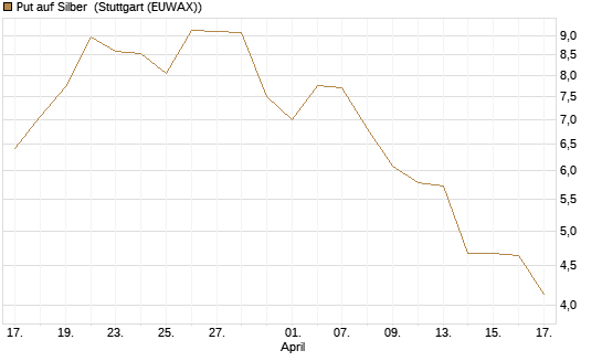 Put auf Silber [J.P. Morgan Structured Products B.V.] Chart