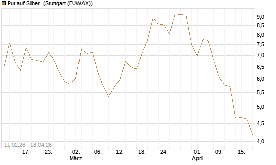 Put auf Silber [J.P. Morgan Structured Products B.V.] Chart