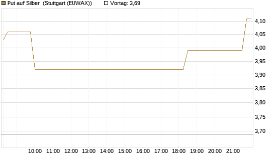 Put auf Silber [J.P. Morgan Structured Products B.V.] Chart