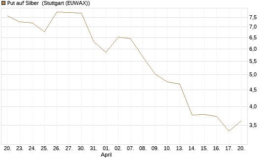 Put auf Silber [J.P. Morgan Structured Products B.V.] Chart