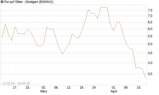 Put auf Silber [J.P. Morgan Structured Products B.V.] Chart