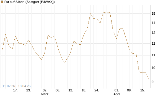 Put auf Silber [J.P. Morgan Structured Products B.V.] Chart