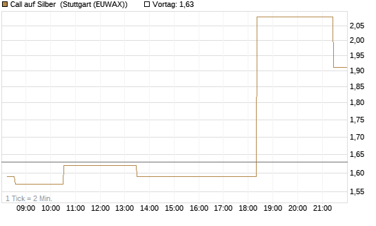 Call auf Silber [J.P. Morgan Structured Products B.V.] Chart