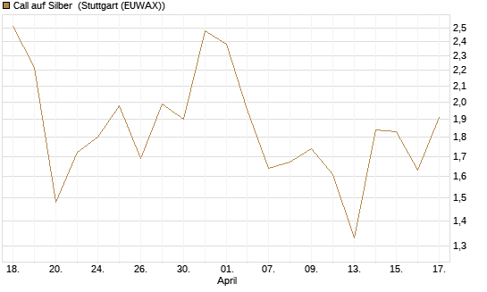 Call auf Silber [J.P. Morgan Structured Products B.V.] Chart