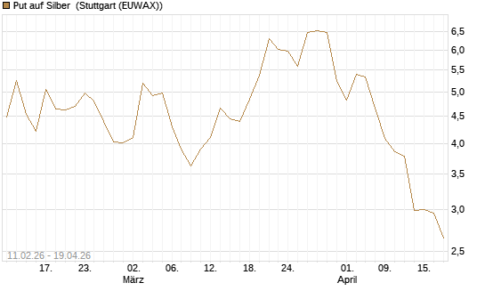 Put auf Silber [J.P. Morgan Structured Products B.V.] Chart