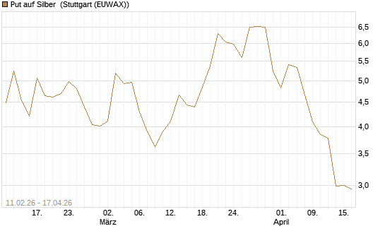 Put auf Silber [J.P. Morgan Structured Products B.V.] Chart