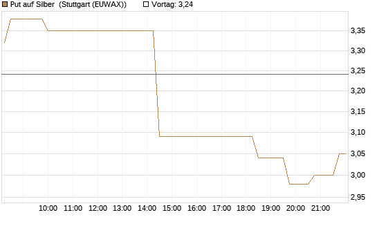 Put auf Silber [J.P. Morgan Structured Products B.V.] Chart