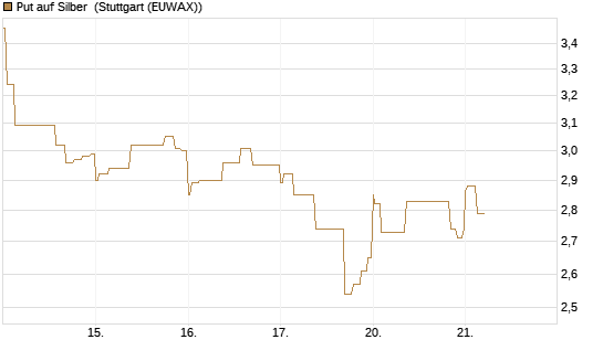 Put auf Silber [J.P. Morgan Structured Products B.V.] Chart