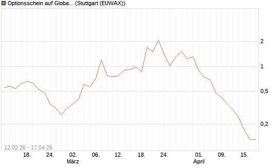 Optionsschein auf Global X Copper Miners ETF [Goldman Sachs Bank Europe SE] Chart