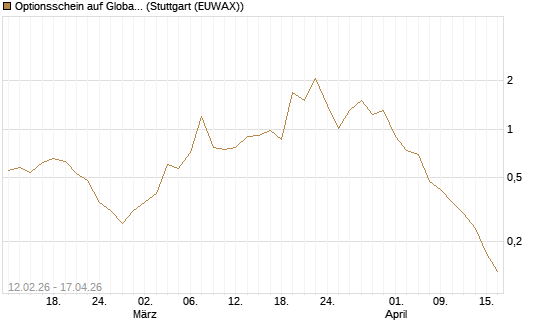 Optionsschein auf Global X Copper Miners ETF [Goldman Sachs Bank Europe SE] Chart