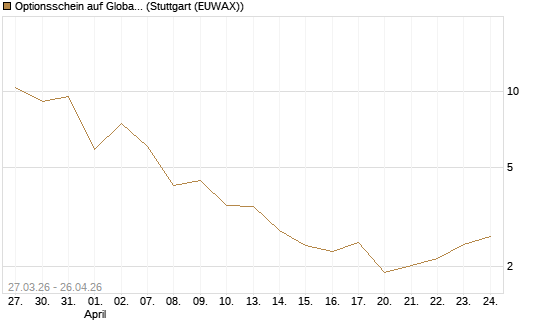 Optionsschein auf Global X Copper Miners ETF [Goldman Sachs Bank Europe SE] Chart