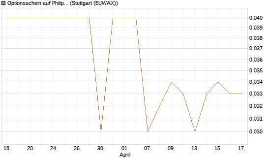Optionsschein auf Philip Morris [Goldman Sachs Bank Europe SE] Chart