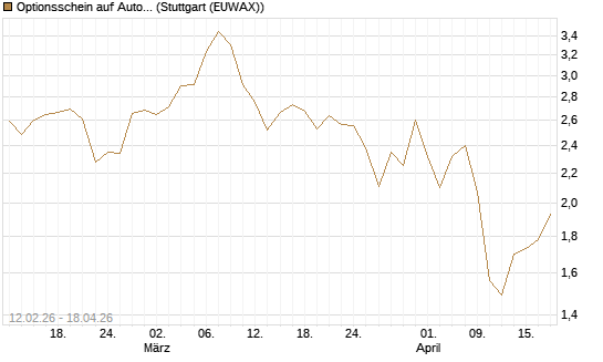 Optionsschein auf Automatic Data Processing [Goldman Sachs Bank Europe SE] Chart