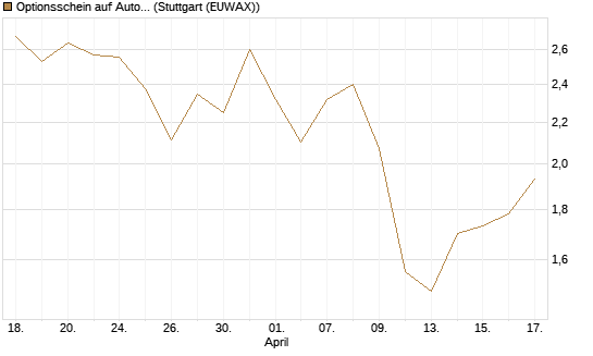 Optionsschein auf Automatic Data Processing [Goldman Sachs Bank Europe SE] Chart