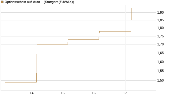 Optionsschein auf Automatic Data Processing [Goldman Sachs Bank Europe SE] Chart