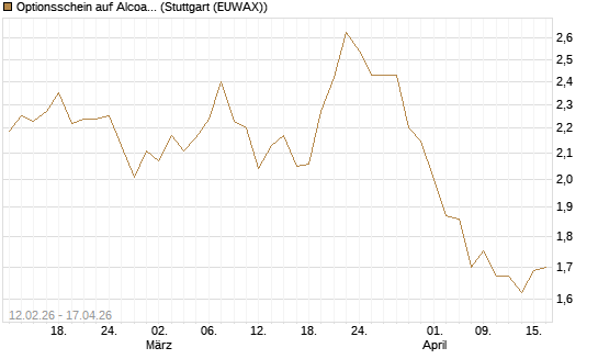 Optionsschein auf Alcoa Upstream Corp [Goldman Sachs Bank Europe SE] Chart