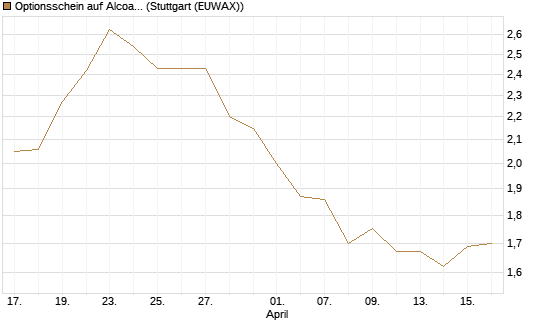 Optionsschein auf Alcoa Upstream Corp [Goldman Sachs Bank Europe SE] Chart