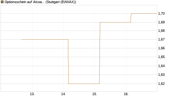 Optionsschein auf Alcoa Upstream Corp [Goldman Sachs Bank Europe SE] Chart
