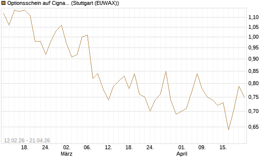 Optionsschein auf Cigna [Goldman Sachs Bank Europe SE] Chart