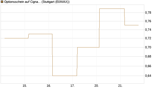 Optionsschein auf Cigna [Goldman Sachs Bank Europe SE] Chart