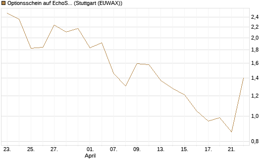 Optionsschein auf EchoStar [Goldman Sachs Bank Europe SE] Chart