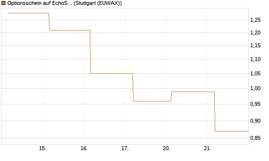 Optionsschein auf EchoStar [Goldman Sachs Bank Europe SE] Chart
