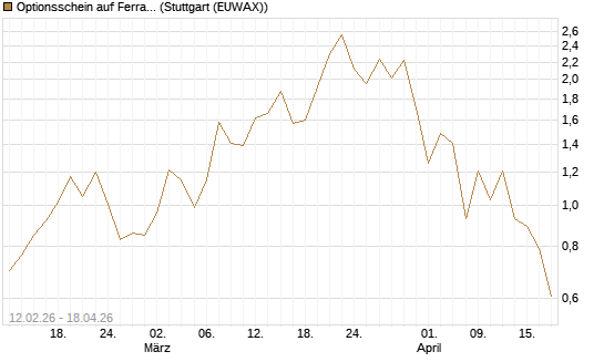 Optionsschein auf Ferrari [Goldman Sachs Bank Europe SE] Chart