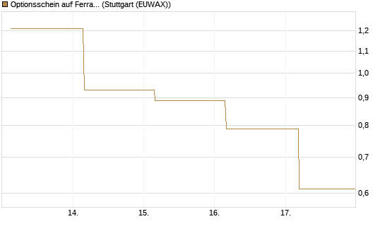 Optionsschein auf Ferrari [Goldman Sachs Bank Europe SE] Chart