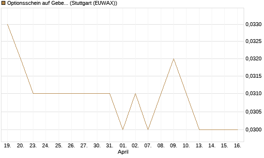 Optionsschein auf Geberit [Goldman Sachs Bank Europe SE] Chart