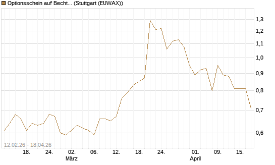 Optionsschein auf Bechtle [Goldman Sachs Bank Europe SE] Chart