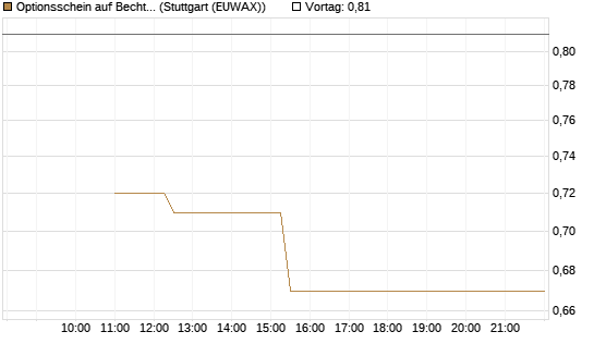 Optionsschein auf Bechtle [Goldman Sachs Bank Europe SE] Chart