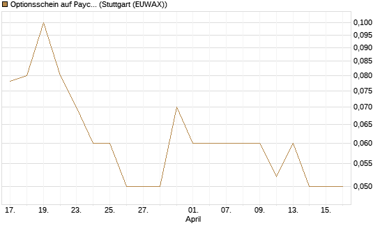 Optionsschein auf Paycom Software [Goldman Sachs Bank Europe SE] Chart