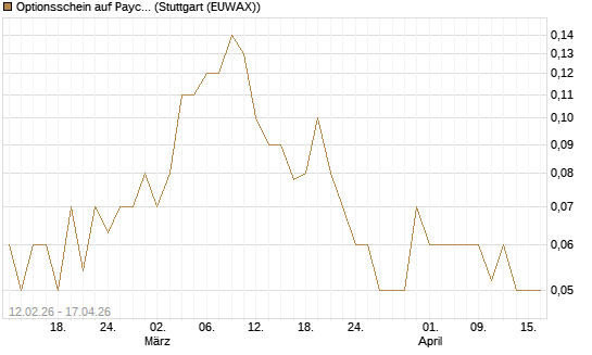 Optionsschein auf Paycom Software [Goldman Sachs Bank Europe SE] Chart